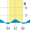 North Fork tide chart for Tuesday, February 3, 2026