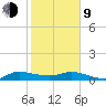 North Fork tide chart for Monday, February 9, 2026