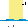 North Fork tide chart for Friday, March 13, 2026