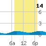 North Fork tide chart for Saturday, March 14, 2026