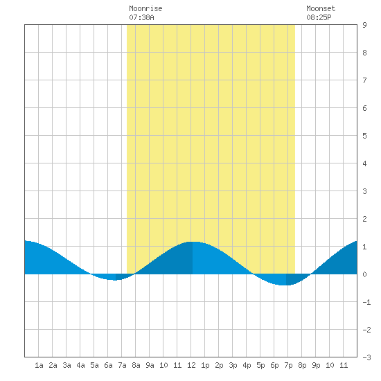North Fork tide chart for Thursday, March 19, 2026