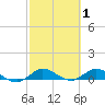 North Fork tide chart for Sunday, March 1, 2026