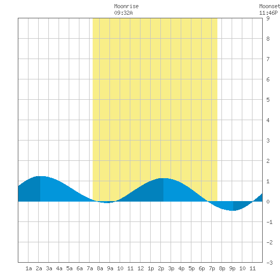 North Fork tide chart for Sunday, March 22, 2026