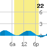 North Fork tide chart for Sunday, March 22, 2026