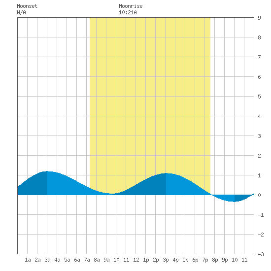 North Fork tide chart for Monday, March 23, 2026