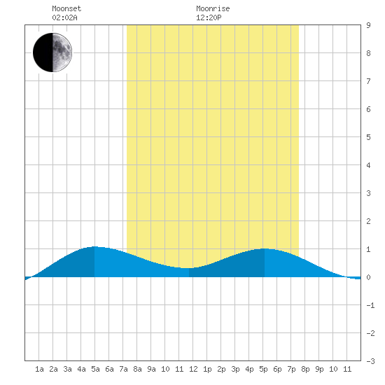 North Fork tide chart for Wednesday, March 25, 2026