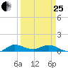 North Fork tide chart for Wednesday, March 25, 2026