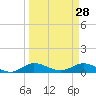 North Fork tide chart for Saturday, March 28, 2026