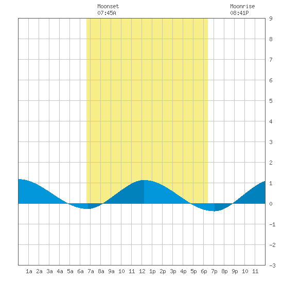 North Fork tide chart for Thursday, March 5, 2026