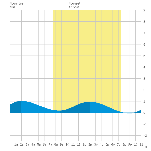 North Fork tide chart for Sunday, March 8, 2026