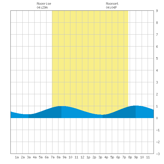 North Fork tide chart for Monday, April 13, 2026