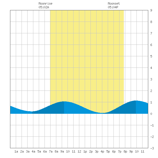 North Fork tide chart for Tuesday, April 14, 2026