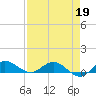North Fork tide chart for Sunday, April 19, 2026