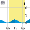 North Fork tide chart for Wednesday, April 1, 2026