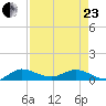 North Fork tide chart for Thursday, April 23, 2026