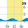 North Fork tide chart for Wednesday, April 29, 2026