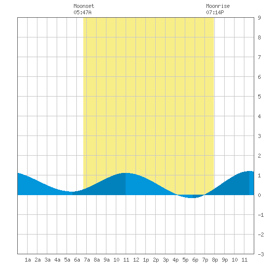 North Fork tide chart for Thursday, April 30, 2026
