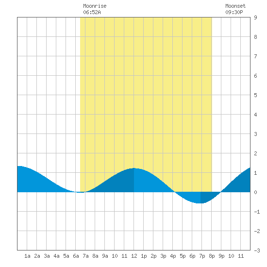 North Fork tide chart for Sunday, May 17, 2026