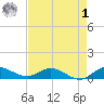 North Fork tide chart for Friday, May 1, 2026