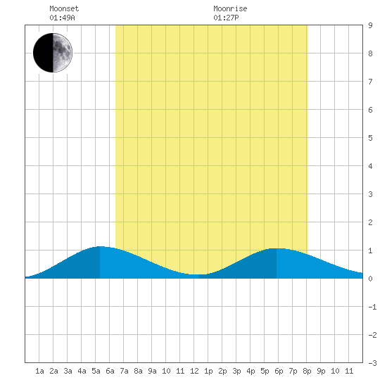 North Fork tide chart for Saturday, May 23, 2026