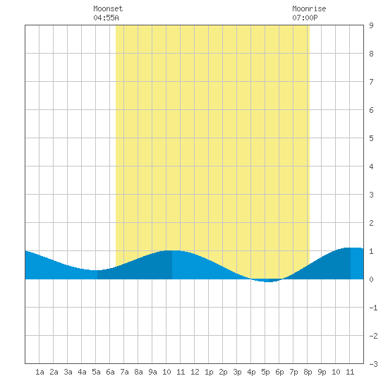 North Fork tide chart for Friday, May 29, 2026