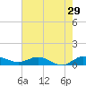 North Fork tide chart for Friday, May 29, 2026