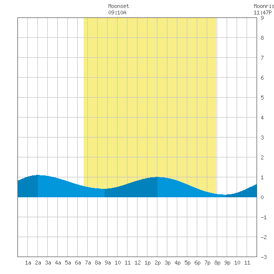 North Fork tide chart for Tuesday, May 5, 2026