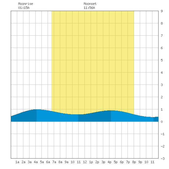 North Fork tide chart for Friday, May 8, 2026