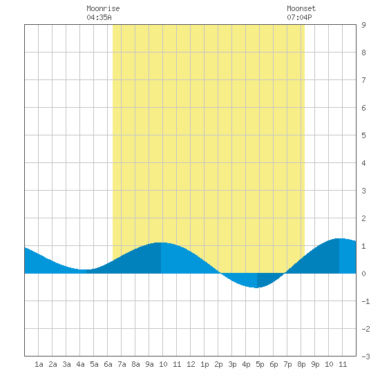 North Fork tide chart for Saturday, June 13, 2026