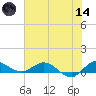 North Fork tide chart for Sunday, June 14, 2026