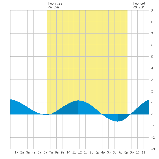 North Fork tide chart for Monday, June 15, 2026