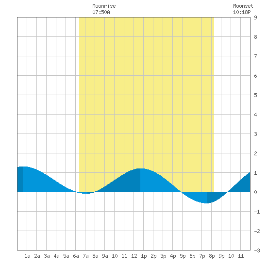 North Fork tide chart for Tuesday, June 16, 2026
