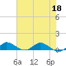 North Fork tide chart for Thursday, June 18, 2026