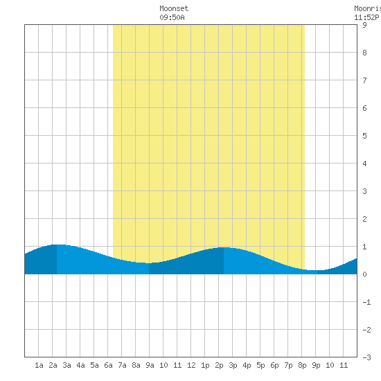 North Fork tide chart for Thursday, June 4, 2026