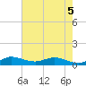 North Fork tide chart for Friday, June 5, 2026