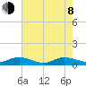 North Fork tide chart for Monday, June 8, 2026