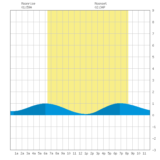 North Fork tide chart for Tuesday, June 9, 2026