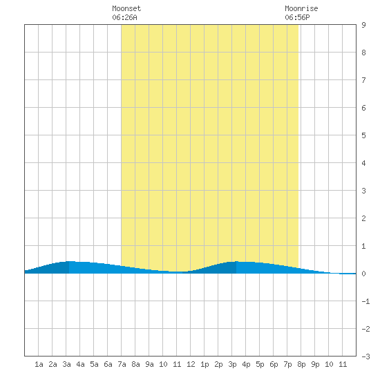 North Harris Channel tide chart for Friday, April 15, 2022