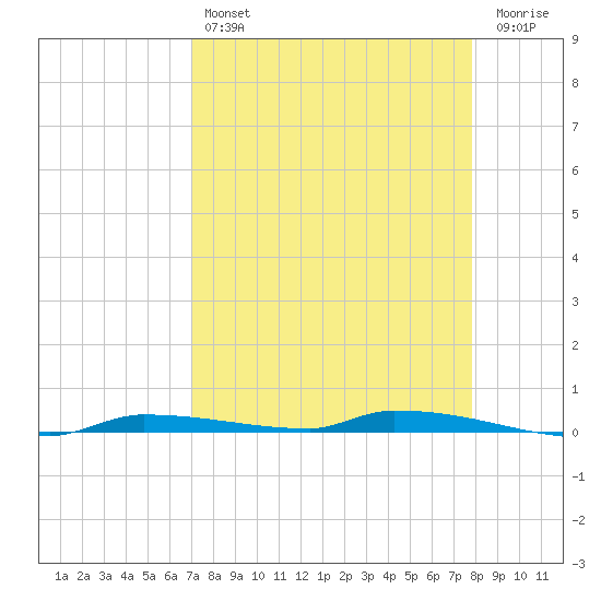 North Harris Channel tide chart for Sunday, April 17, 2022