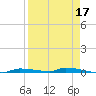 North Harris Channel tide chart for Sunday, April 17, 2022