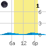 North Harris Channel tide chart for Friday, April 1, 2022