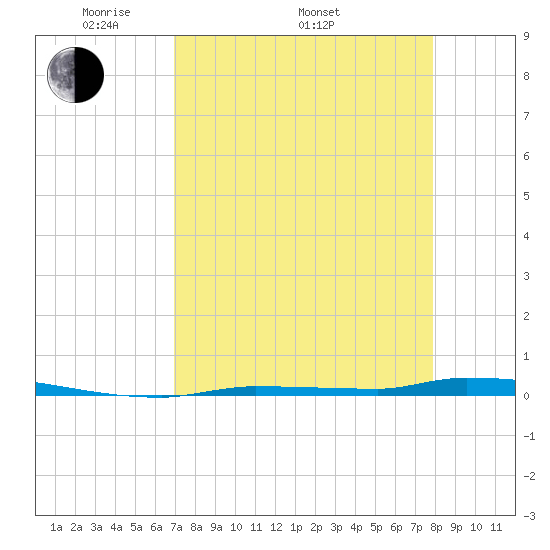 North Harris Channel tide chart for Saturday, April 23, 2022