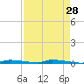 North Harris Channel tide chart for Thursday, April 28, 2022