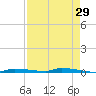 North Harris Channel tide chart for Friday, April 29, 2022