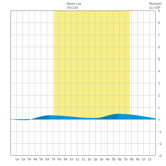 North Harris Channel tide chart for Monday, April 4, 2022