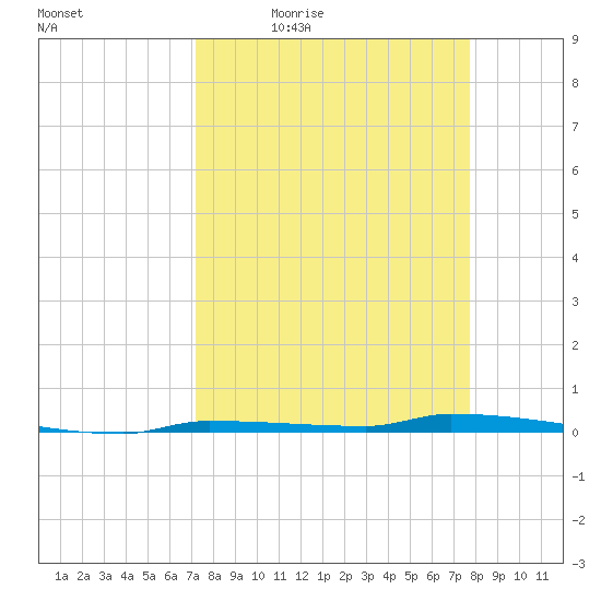 North Harris Channel tide chart for Wednesday, April 6, 2022