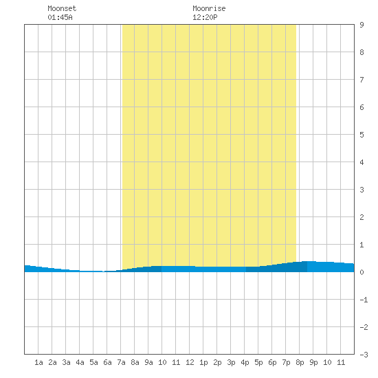 North Harris Channel tide chart for Friday, April 8, 2022