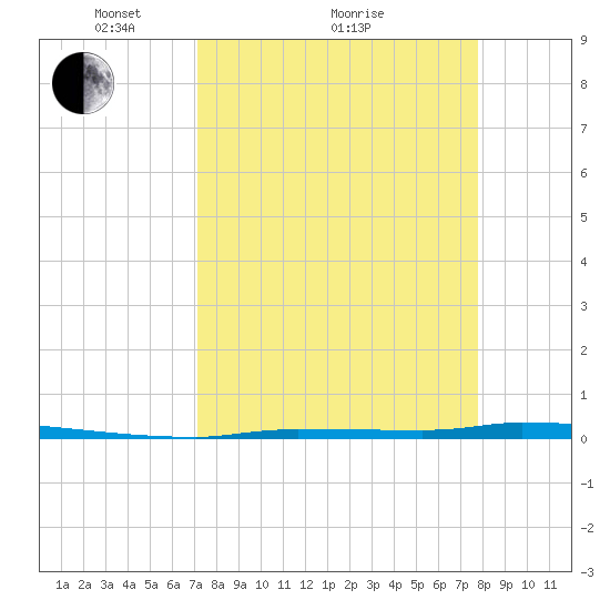 North Harris Channel tide chart for Saturday, April 9, 2022