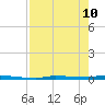 North Harris Channel tide chart for Tuesday, May 10, 2022