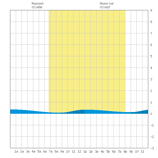 North Harris Channel tide chart for Wednesday, May 11, 2022